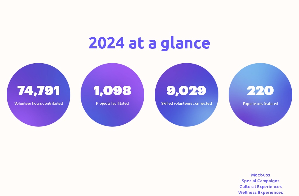 2024 at a glance - 2024 Annual Report | Time Auction